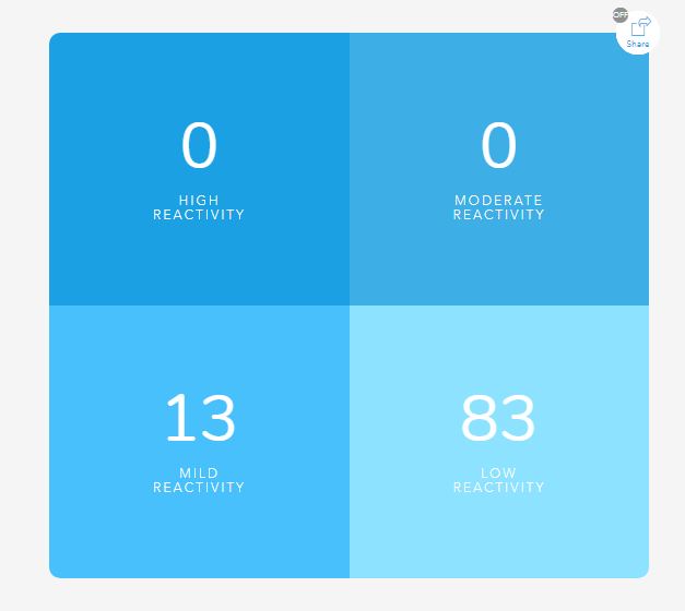 EverlyWell Food Sensitivity Results